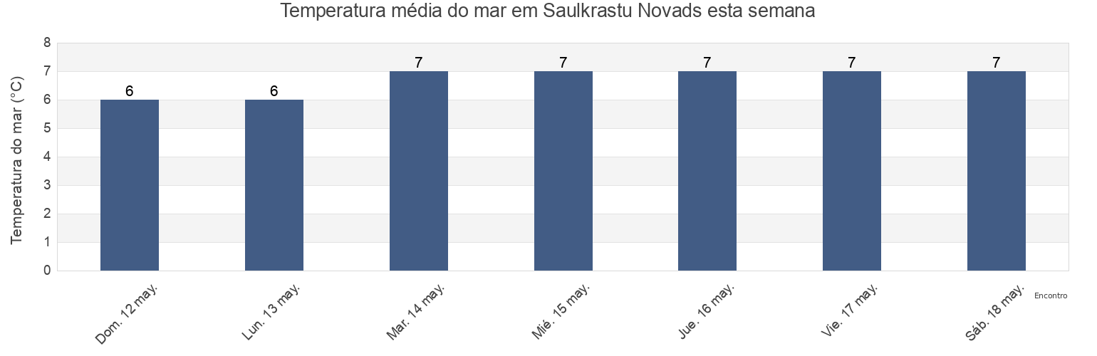 Temperatura do mar em Saulkrastu Novads, Latvia esta semana
