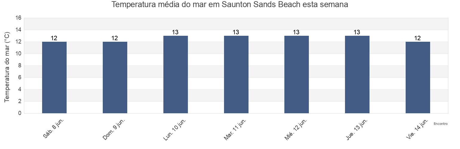 Temperatura do mar em Saunton Sands Beach, Devon, England, United Kingdom esta semana