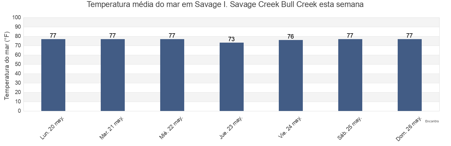 Temperatura do mar em Savage I. Savage Creek Bull Creek, Beaufort County, South Carolina, United States esta semana