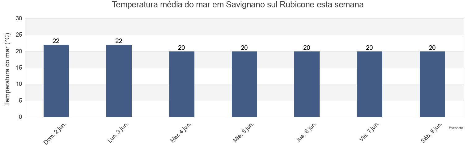Temperatura do mar em Savignano sul Rubicone, Provincia di Forlì-Cesena, Emilia-Romagna, Italy esta semana