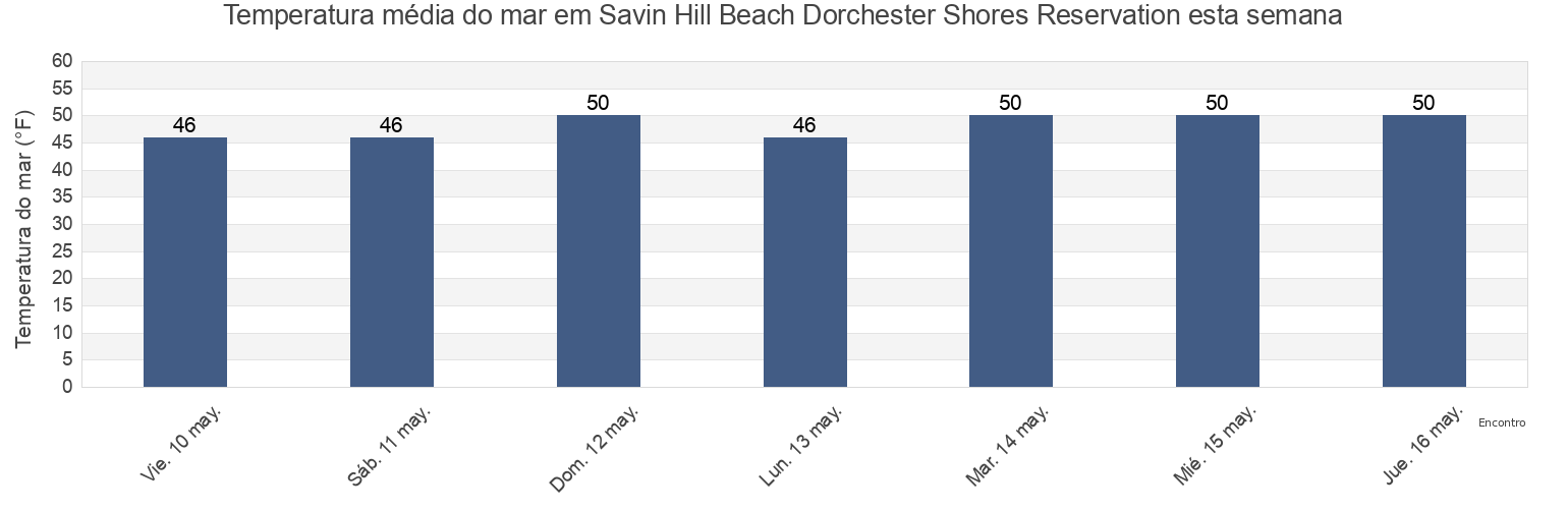 Temperatura do mar em Savin Hill Beach Dorchester Shores Reservation, Suffolk County, Massachusetts, United States esta semana