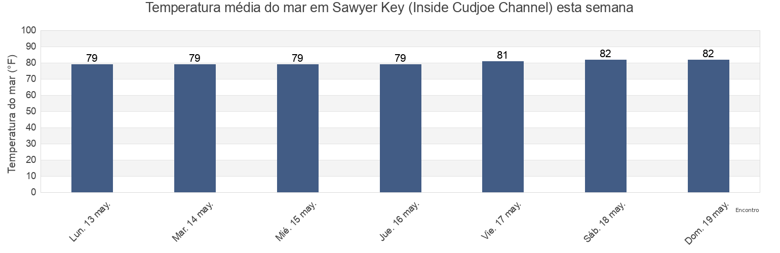 Temperatura do mar em Sawyer Key (Inside Cudjoe Channel), Monroe County, Florida, United States esta semana