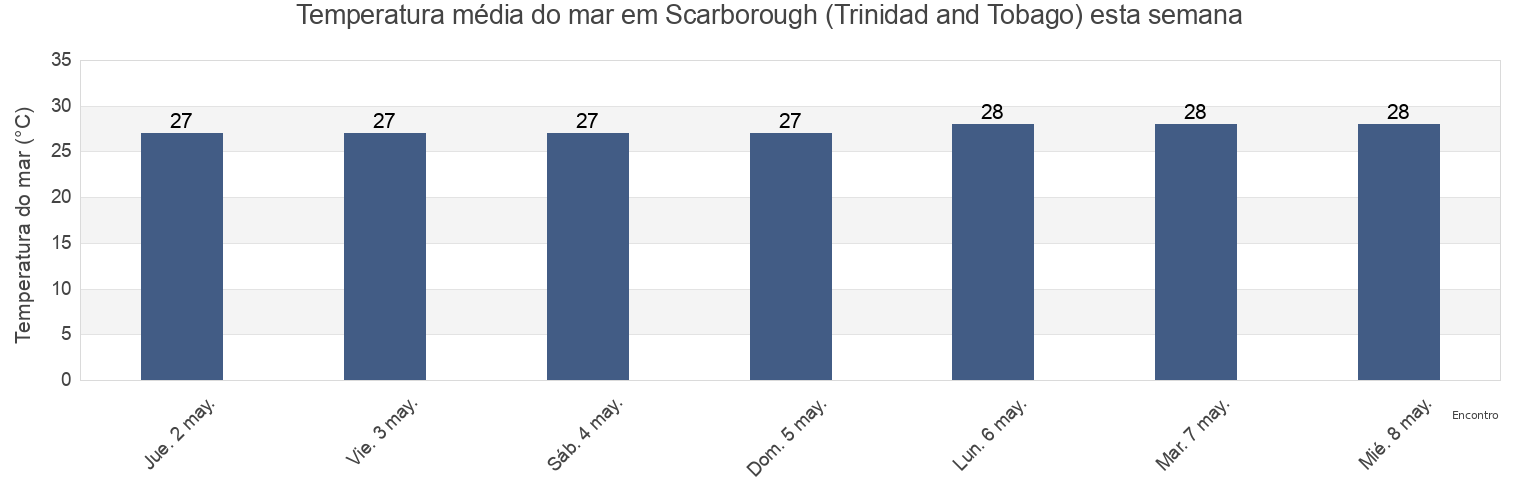 Temperatura do mar em Scarborough (Trinidad and Tobago), Saint George, Tobago, Trinidad and Tobago esta semana