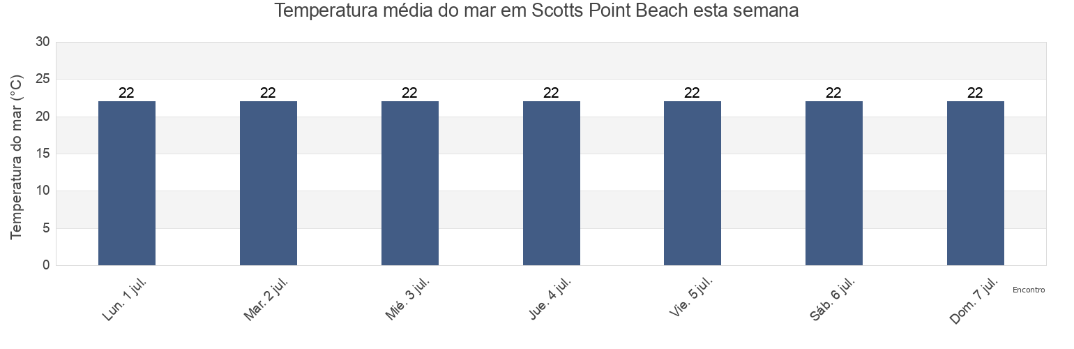 Temperatura do mar em Scotts Point Beach, Moreton Bay, Queensland, Australia esta semana