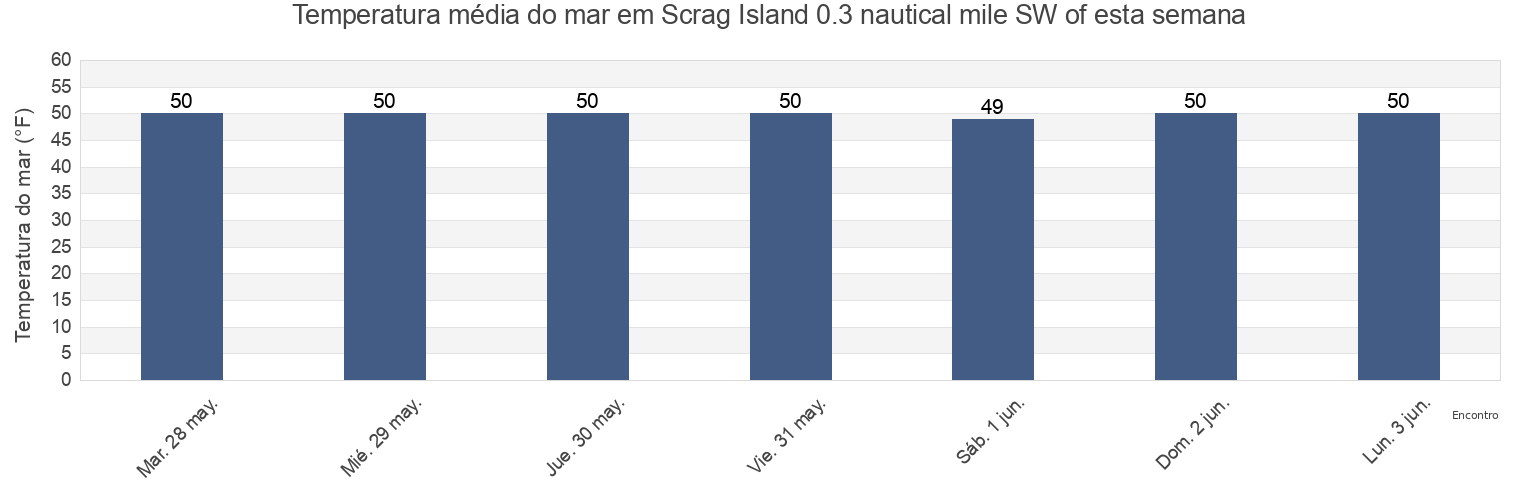 Temperatura do mar em Scrag Island 0.3 nautical mile SW of, Knox County, Maine, United States esta semana