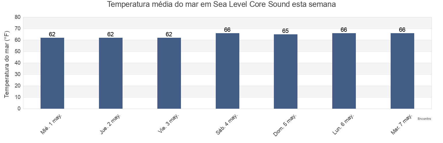 Temperatura do mar em Sea Level Core Sound, Carteret County, North Carolina, United States esta semana