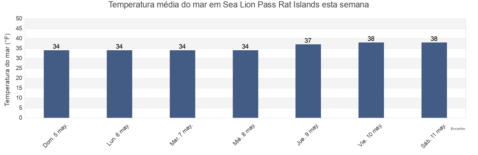 Temperatura do mar em Sea Lion Pass Rat Islands, Aleutians West Census Area, Alaska, United States esta semana