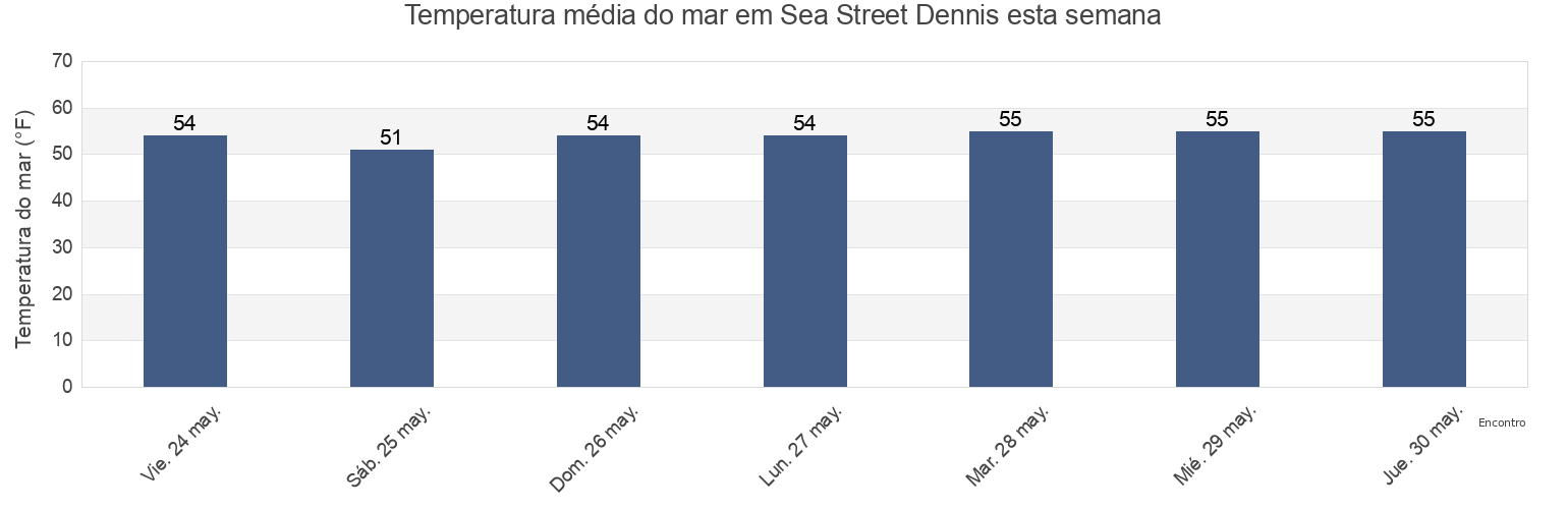 Temperatura do mar em Sea Street Dennis, Barnstable County, Massachusetts, United States esta semana