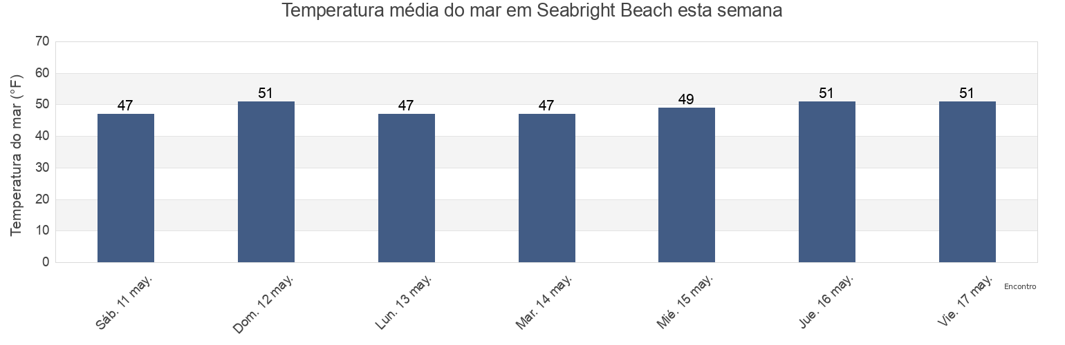 Temperatura do mar em Seabright Beach, Santa Cruz County, California, United States esta semana