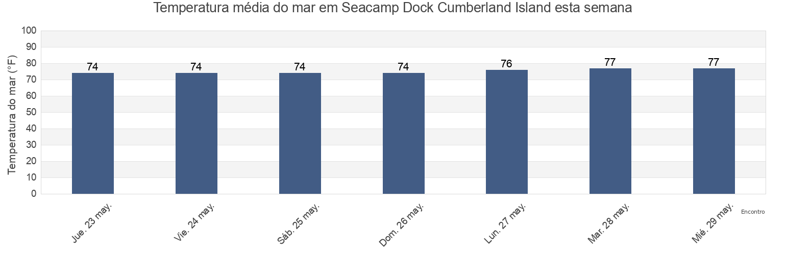 Temperatura do mar em Seacamp Dock Cumberland Island, Camden County, Georgia, United States esta semana