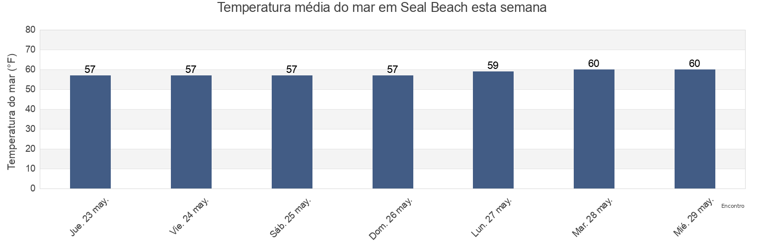 Temperatura do mar em Seal Beach, Orange County, California, United States esta semana