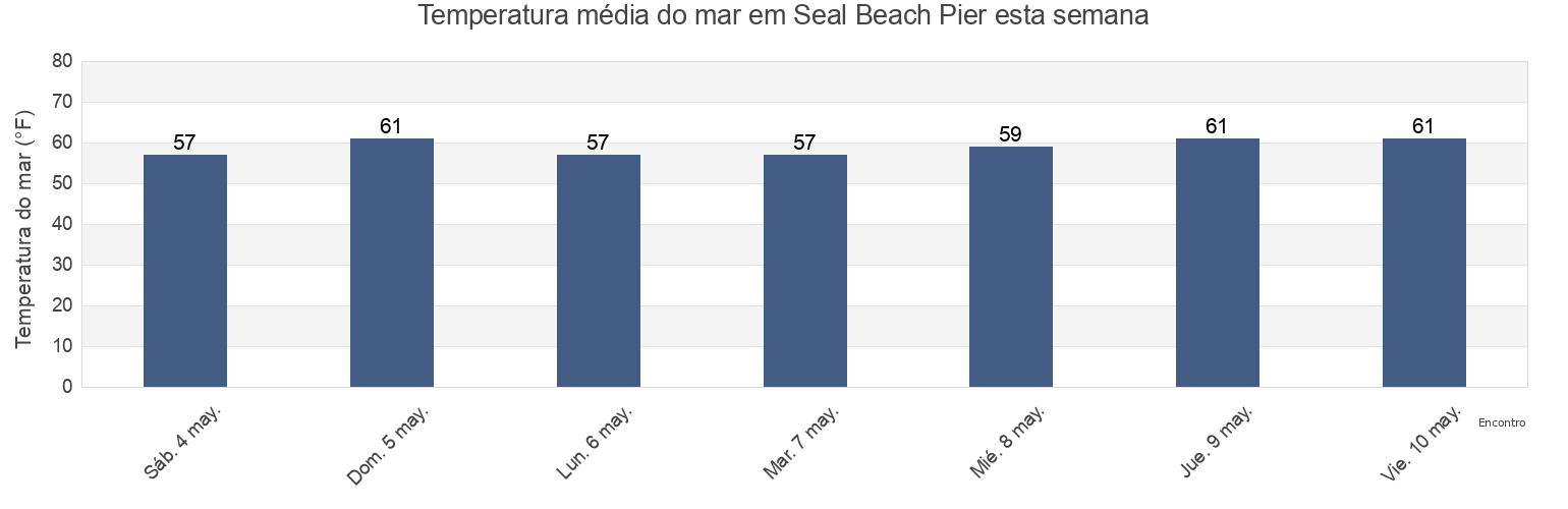 Temperatura do mar em Seal Beach Pier, Orange County, California, United States esta semana