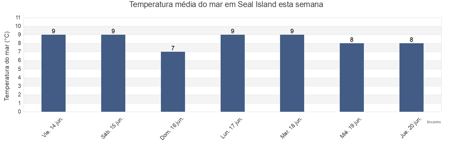 Temperatura do mar em Seal Island, Nova Scotia, Canada esta semana