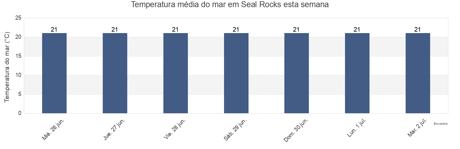 Temperatura do mar em Seal Rocks, Mid-Coast, New South Wales, Australia esta semana