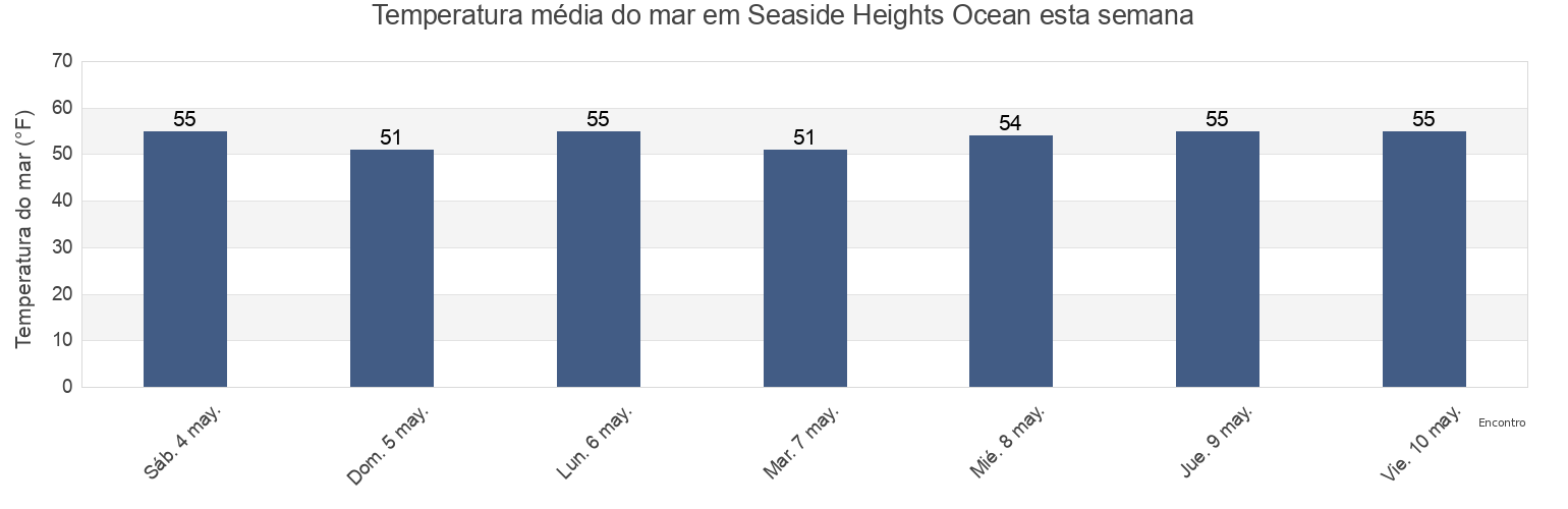 Temperatura do mar em Seaside Heights Ocean, Ocean County, New Jersey, United States esta semana