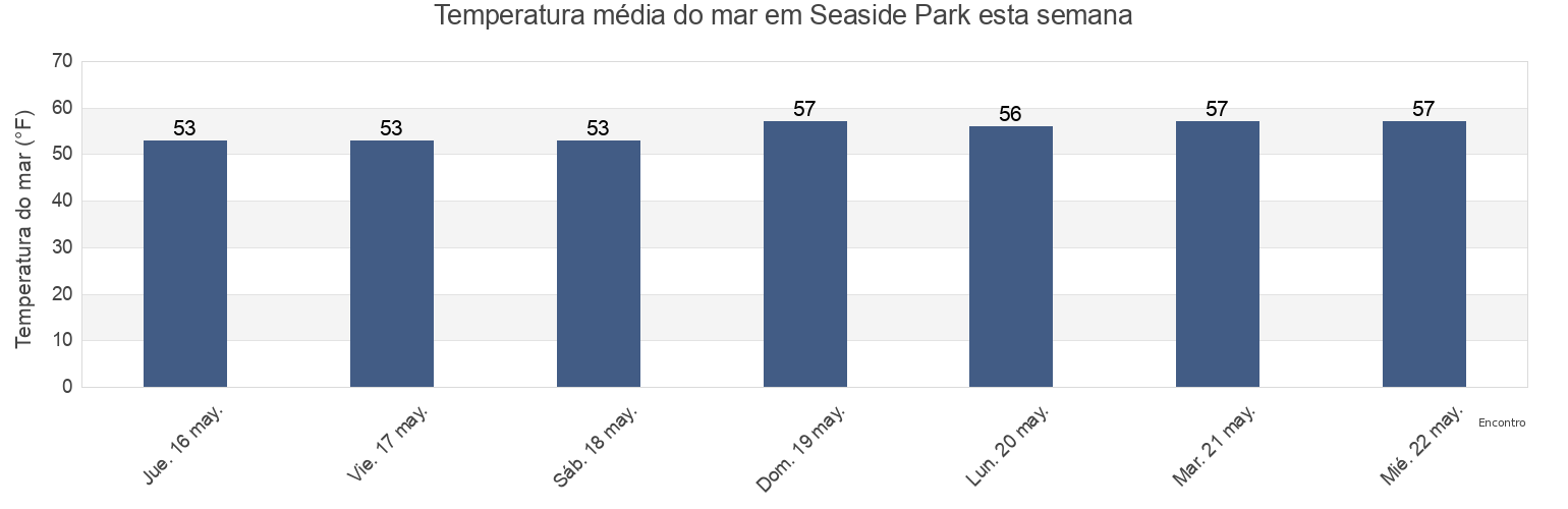 Temperatura do mar em Seaside Park, Ocean County, New Jersey, United States esta semana