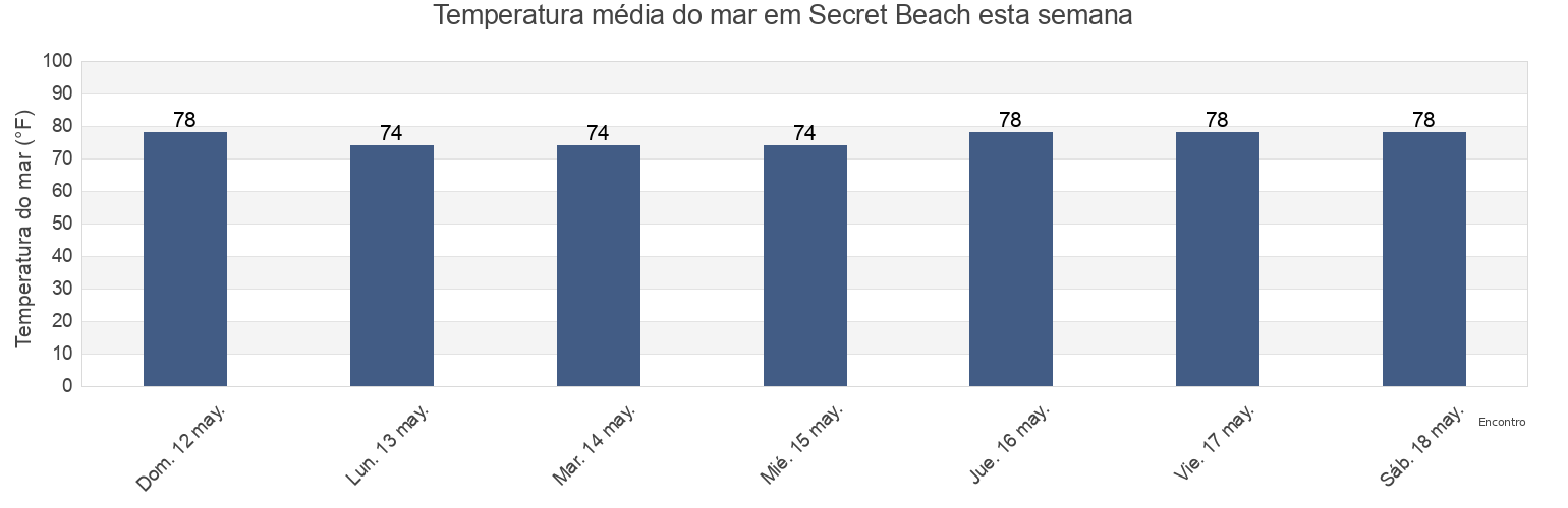 Temperatura do mar em Secret Beach, Kauai County, Hawaii, United States esta semana