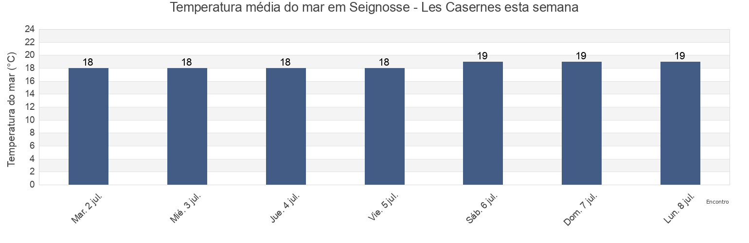 Temperatura do mar em Seignosse - Les Casernes, Landes, Nouvelle-Aquitaine, France esta semana