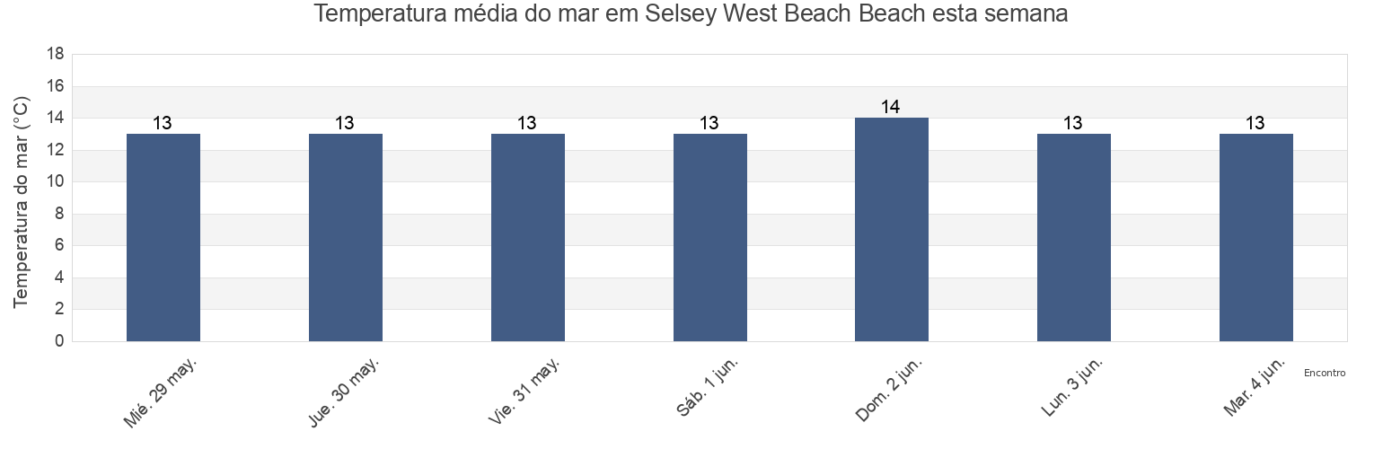 Temperatura do mar em Selsey West Beach Beach, Portsmouth, England, United Kingdom esta semana