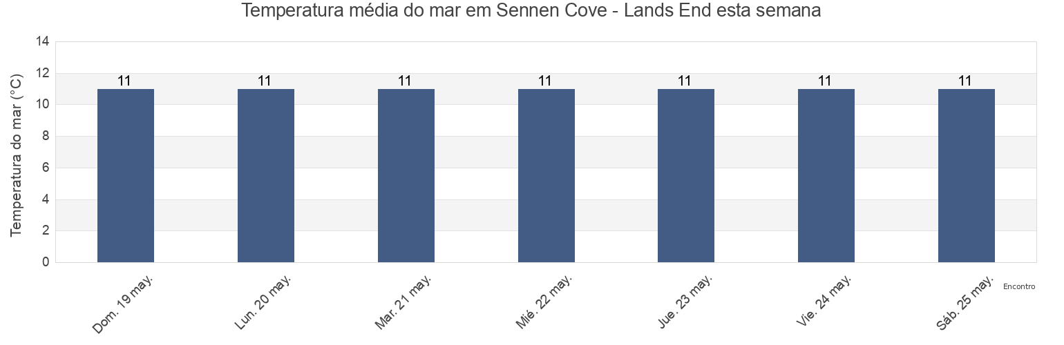 Temperatura do mar em Sennen Cove - Lands End, Isles of Scilly, England, United Kingdom esta semana