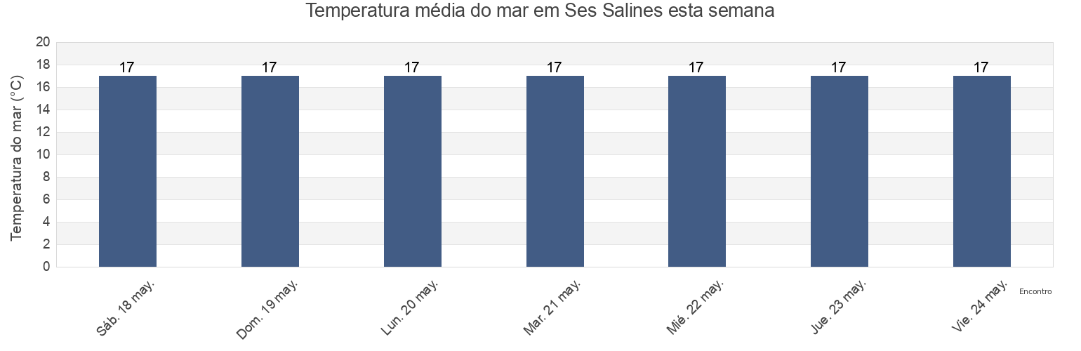 Temperatura do mar em Ses Salines, Illes Balears, Balearic Islands, Spain esta semana