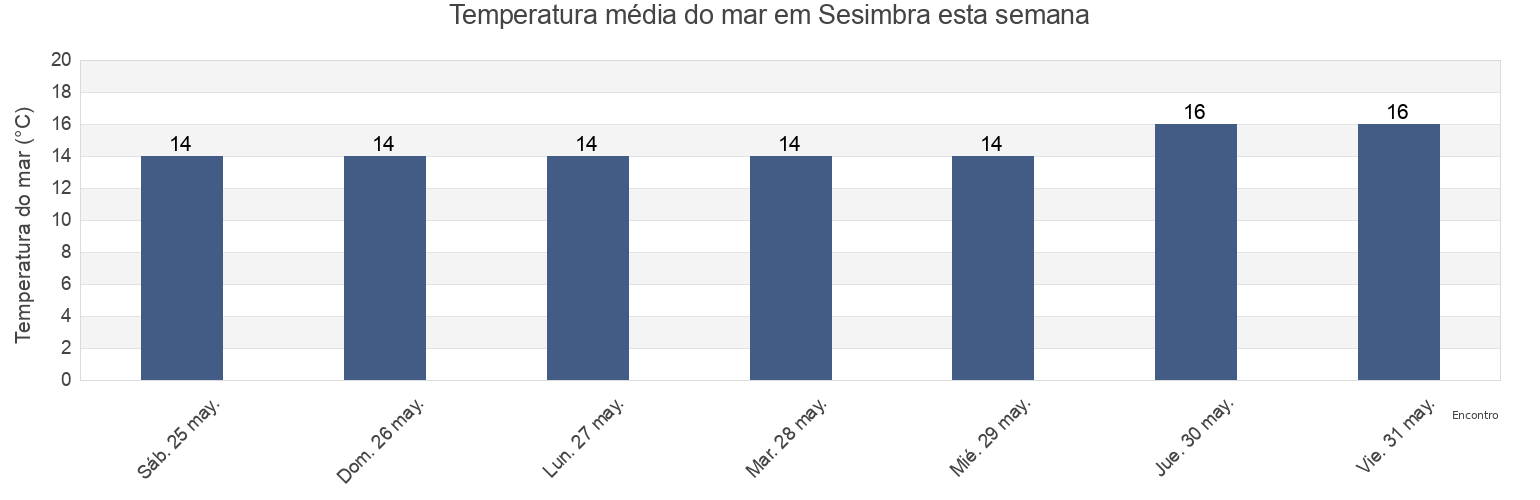 Temperatura do mar em Sesimbra, District of Setúbal, Portugal esta semana