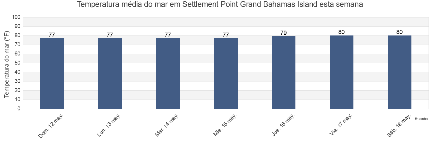 Temperatura do mar em Settlement Point Grand Bahamas Island, Palm Beach County, Florida, United States esta semana