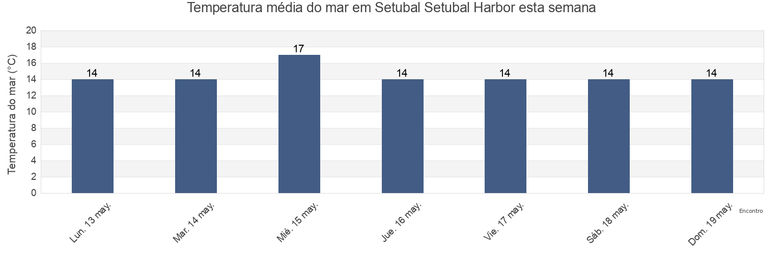 Temperatura do mar em Setubal Setubal Harbor, Setúbal, District of Setúbal, Portugal esta semana