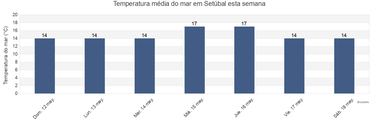 Temperatura do mar em Setúbal, Setúbal, District of Setúbal, Portugal esta semana