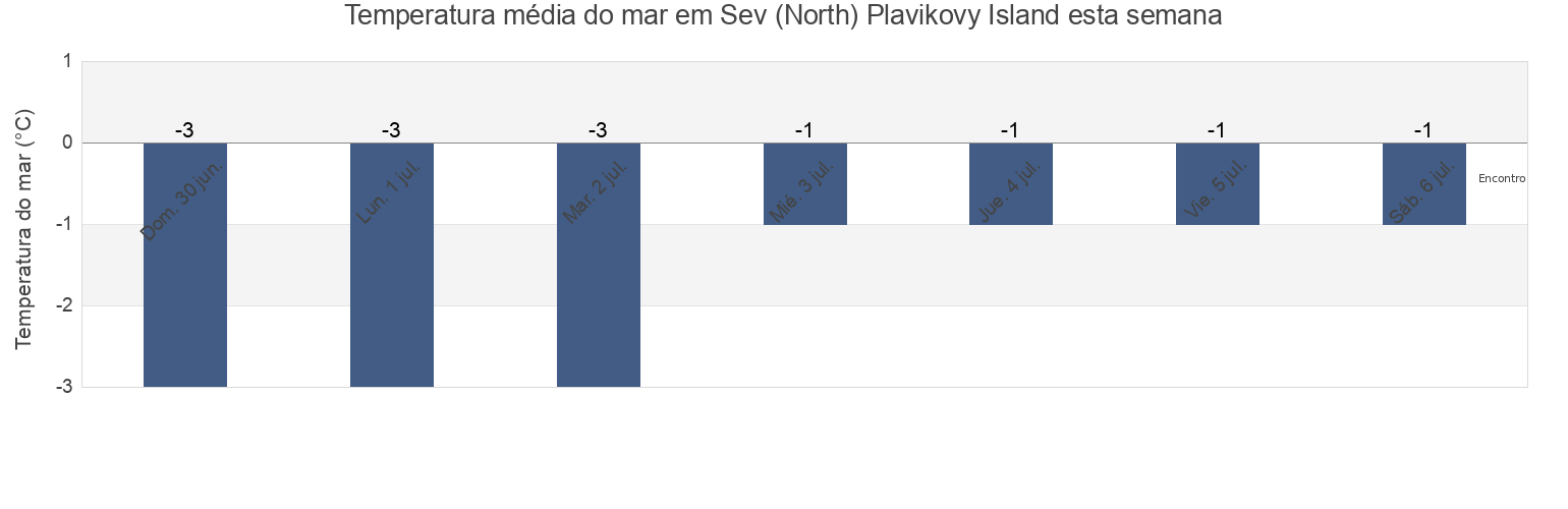 Temperatura do mar em Sev (North) Plavikovy Island, Taymyrsky Dolgano-Nenetsky District, Krasnoyarskiy, Russia esta semana