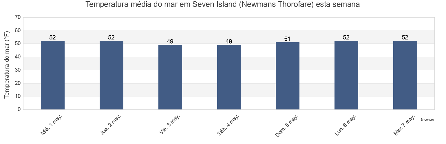 Temperatura do mar em Seven Island (Newmans Thorofare), Atlantic County, New Jersey, United States esta semana