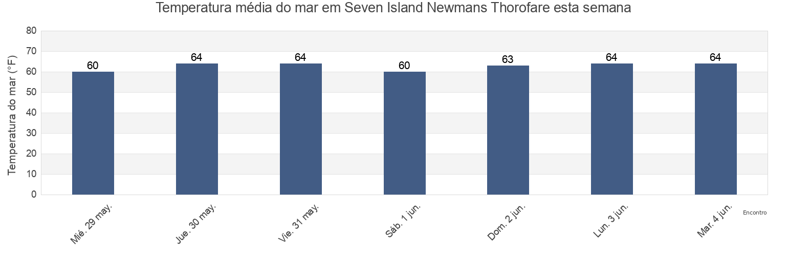Temperatura do mar em Seven Island Newmans Thorofare, Atlantic County, New Jersey, United States esta semana