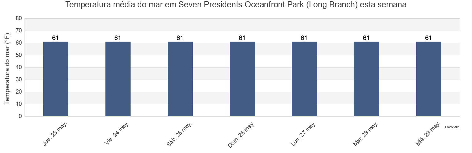 Temperatura do mar em Seven Presidents Oceanfront Park (Long Branch), Monmouth County, New Jersey, United States esta semana