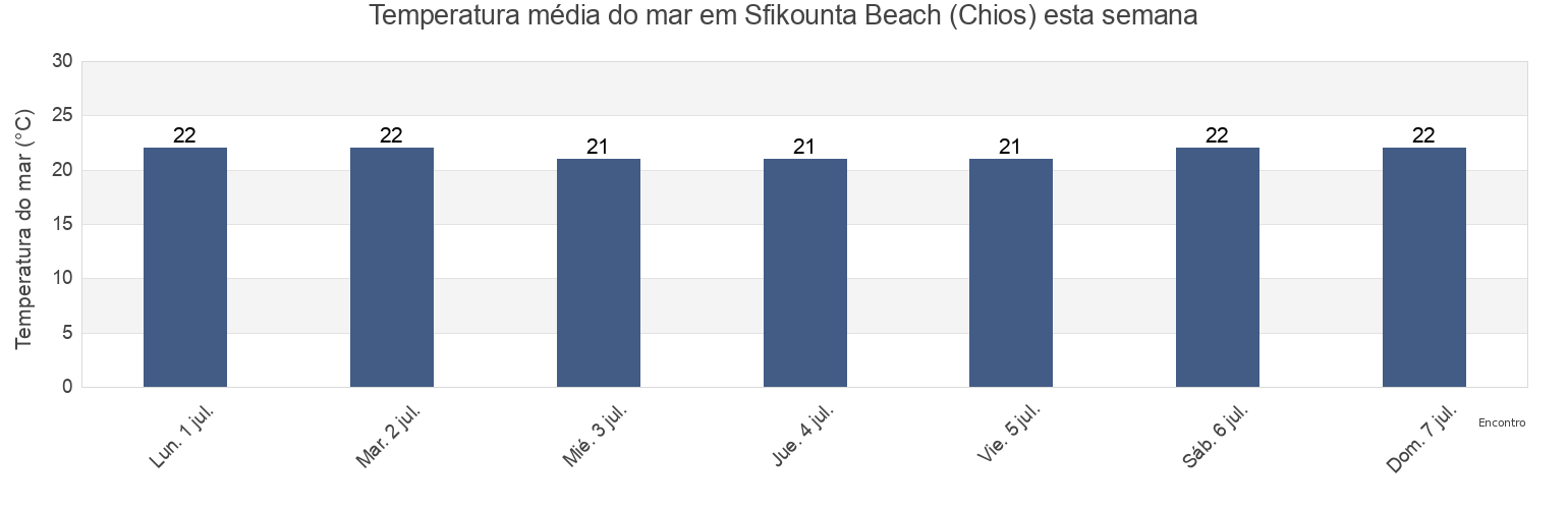 Temperatura do mar em Sfikounta Beach (Chios), Chios, North Aegean, Greece esta semana