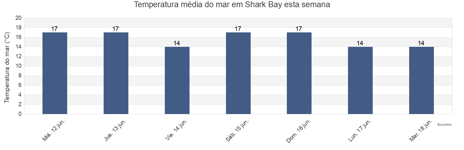 Temperatura do mar em Shark Bay, Auckland, New Zealand esta semana