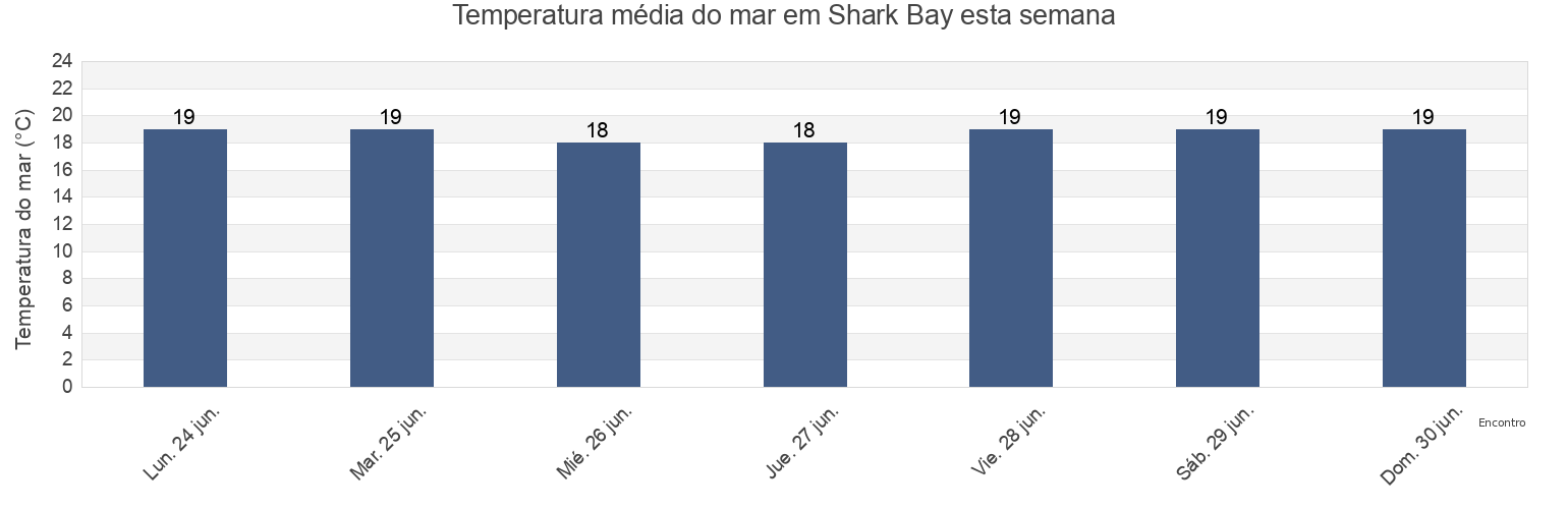 Temperatura do mar em Shark Bay, Western Australia, Australia esta semana