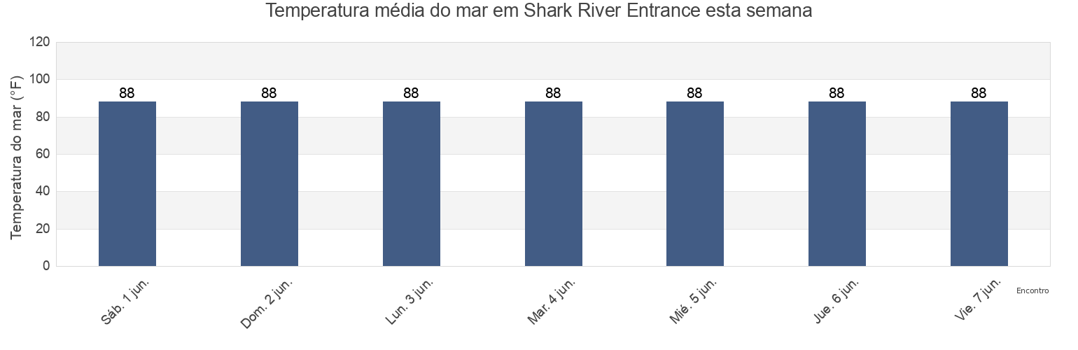 Temperatura do mar em Shark River Entrance, Miami-Dade County, Florida, United States esta semana