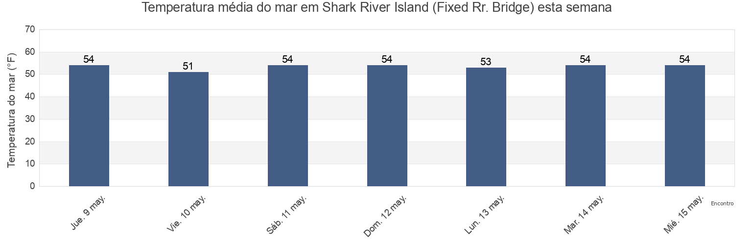 Temperatura do mar em Shark River Island (Fixed Rr. Bridge), Monmouth County, New Jersey, United States esta semana