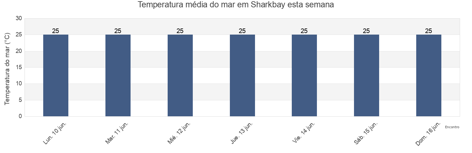 Temperatura do mar em Sharkbay, Playas, Guayas, Ecuador esta semana
