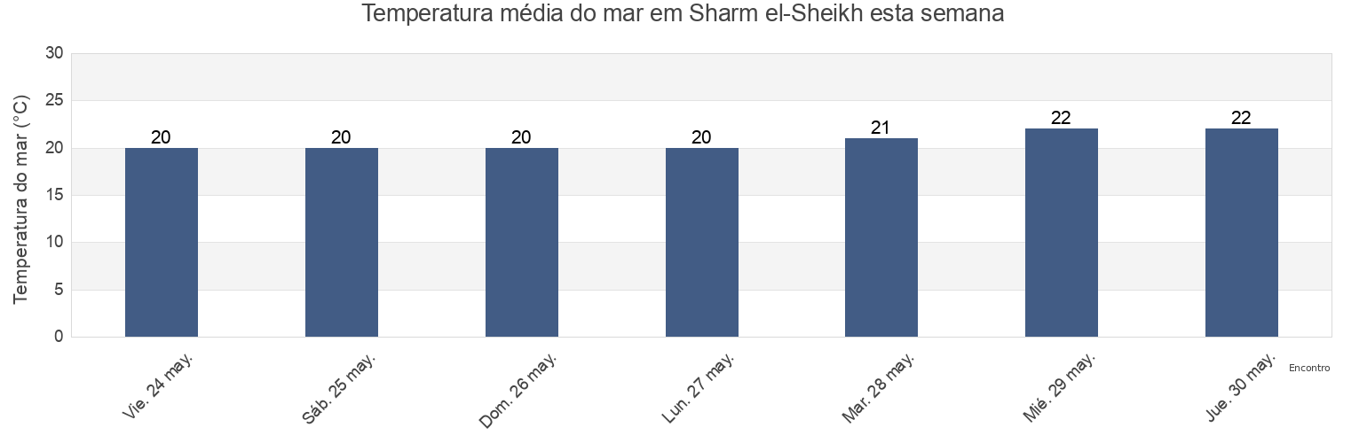 Temperatura do mar em Sharm el-Sheikh, South Sinai, Egypt esta semana