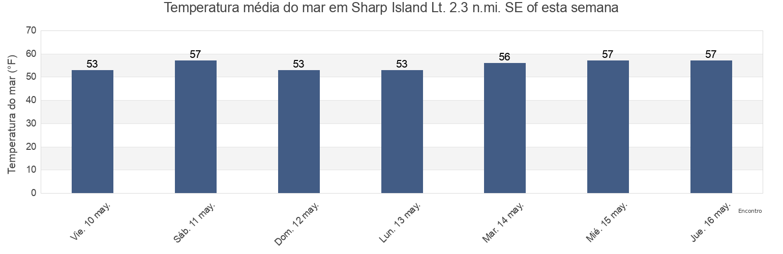 Temperatura do mar em Sharp Island Lt. 2.3 n.mi. SE of, Calvert County, Maryland, United States esta semana