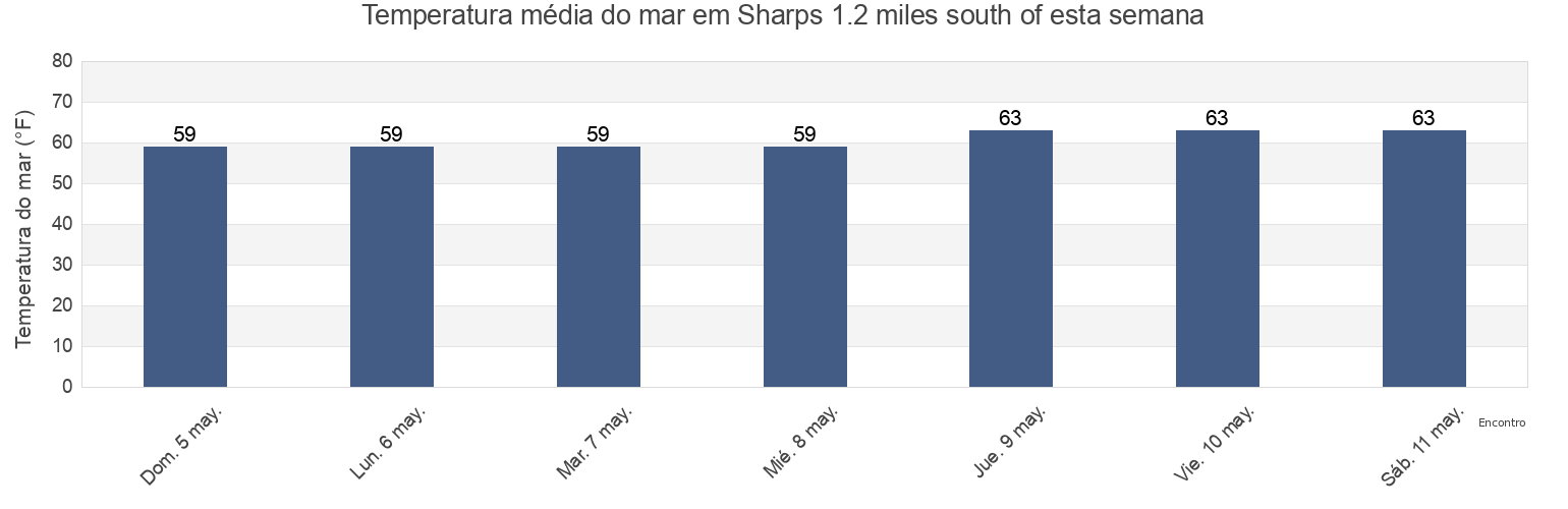 Temperatura do mar em Sharps 1.2 miles south of, Richmond County, Virginia, United States esta semana