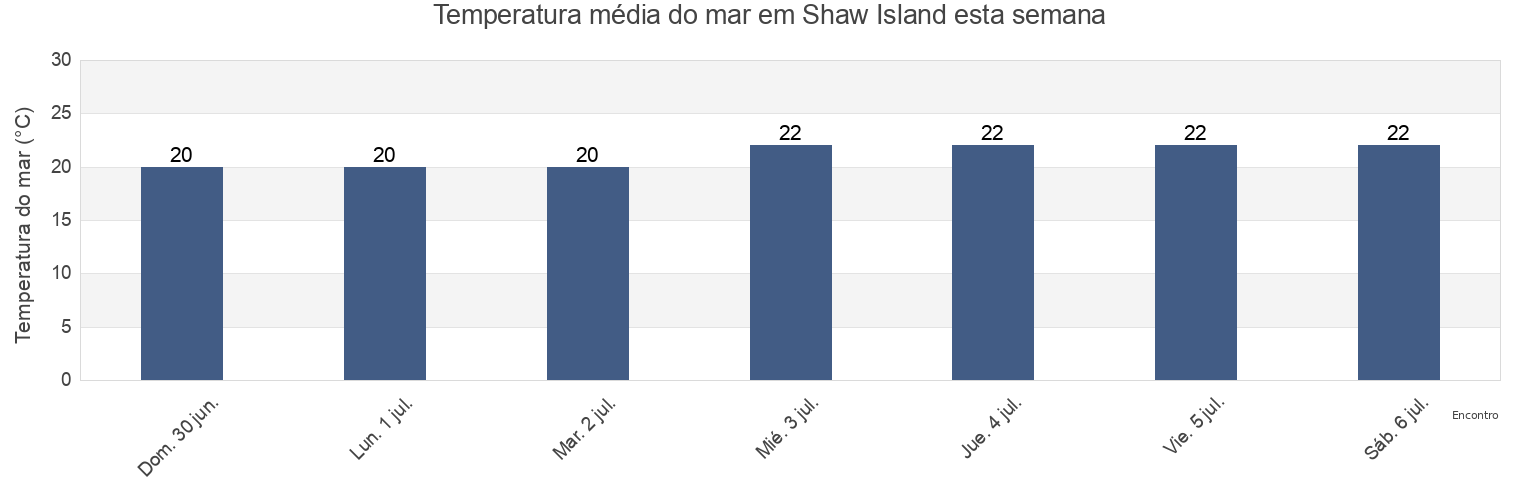 Temperatura do mar em Shaw Island, Mackay, Queensland, Australia esta semana