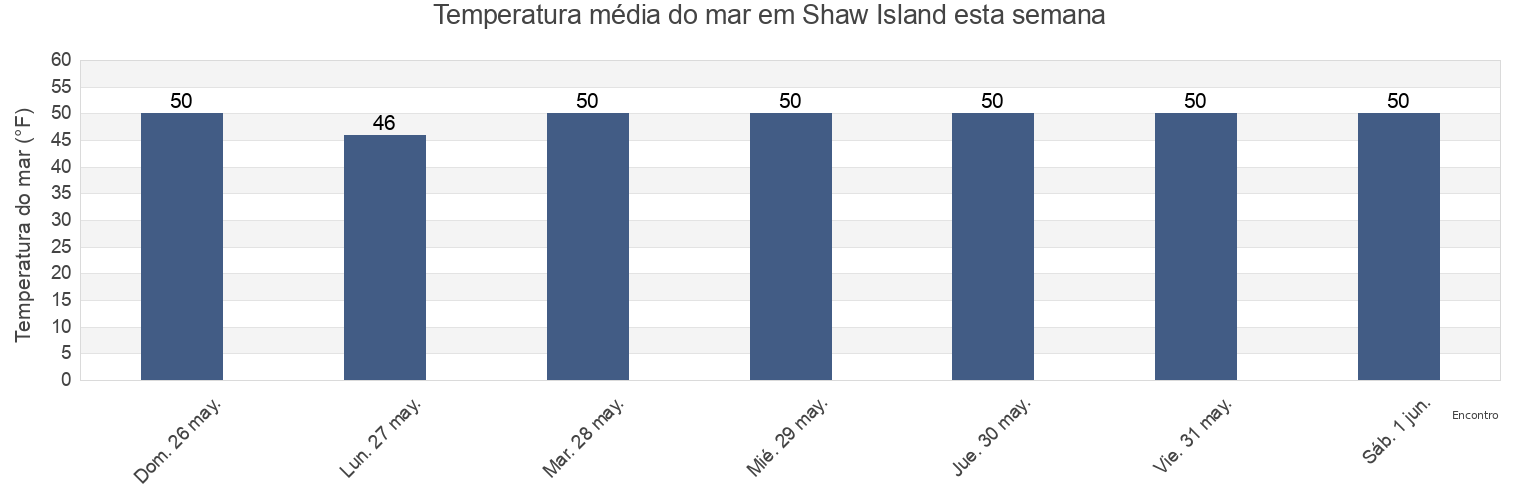 Temperatura do mar em Shaw Island, San Juan County, Washington, United States esta semana