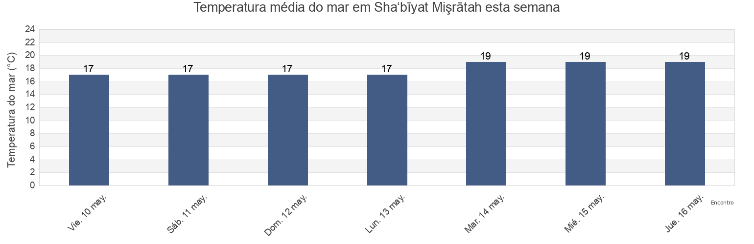 Temperatura do mar em Sha‘bīyat Mişrātah, Libya esta semana