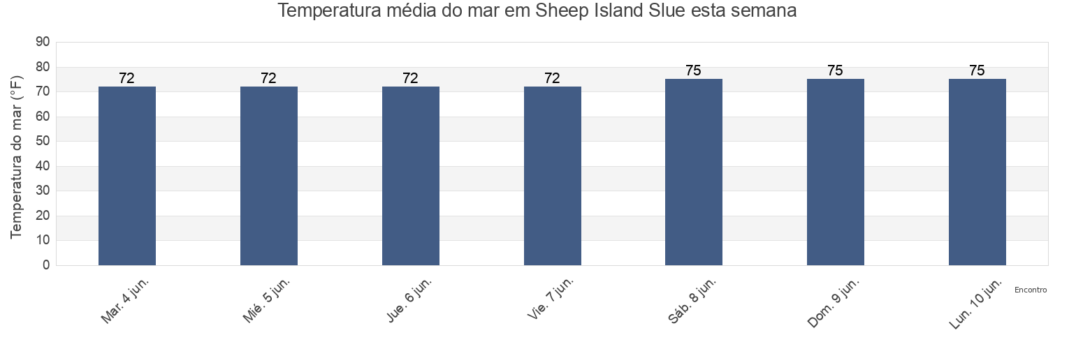 Temperatura do mar em Sheep Island Slue, Hyde County, North Carolina, United States esta semana