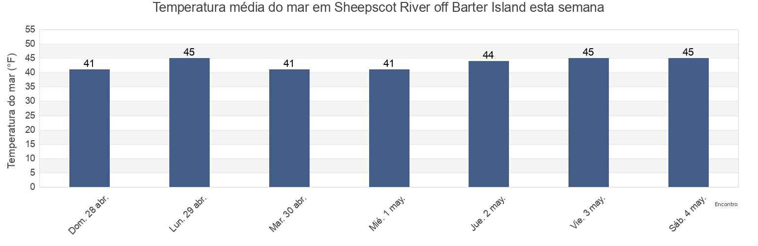 Temperatura do mar em Sheepscot River off Barter Island, Sagadahoc County, Maine, United States esta semana