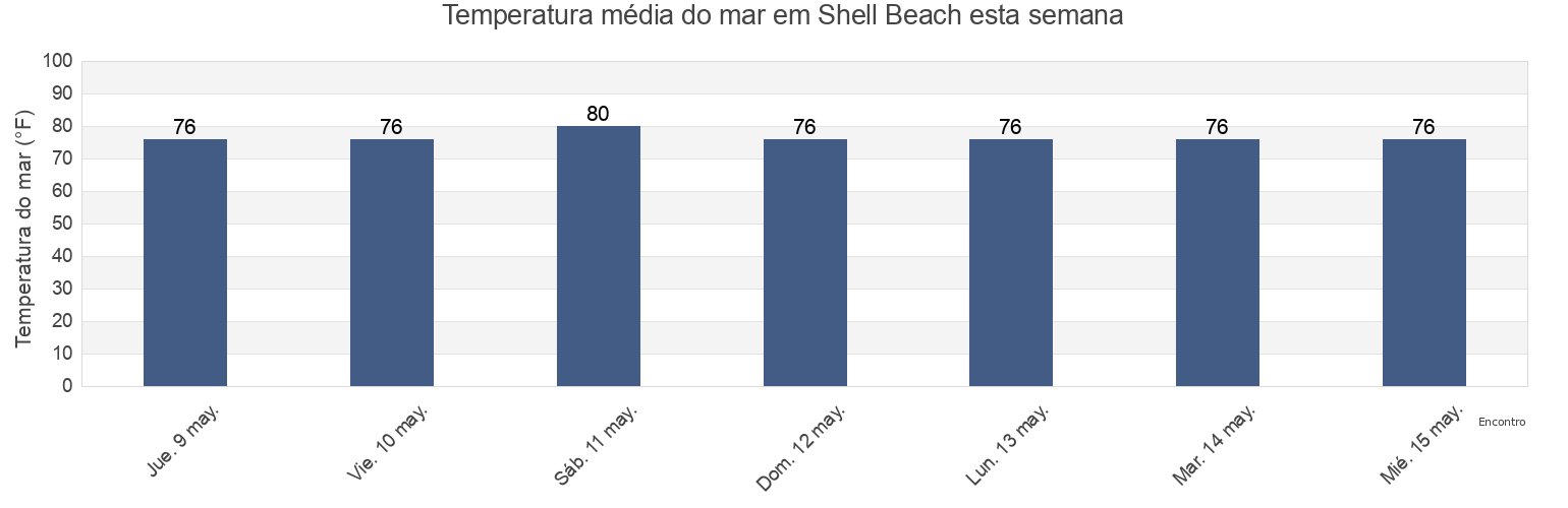 Temperatura do mar em Shell Beach, Lafourche Parish, Louisiana, United States esta semana