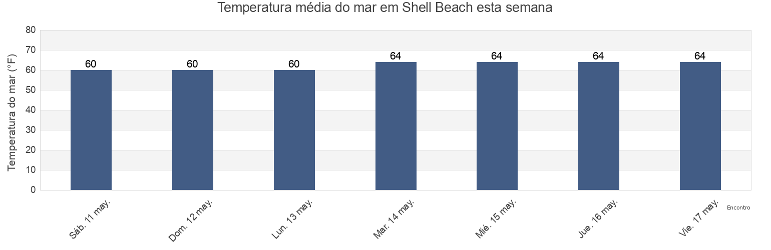 Temperatura do mar em Shell Beach, San Diego County, California, United States esta semana