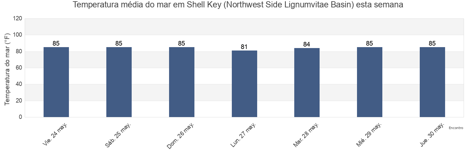 Temperatura do mar em Shell Key (Northwest Side Lignumvitae Basin), Miami-Dade County, Florida, United States esta semana